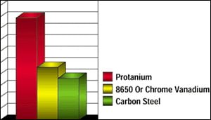 protanium steel 300x171 Bondhus Protanium